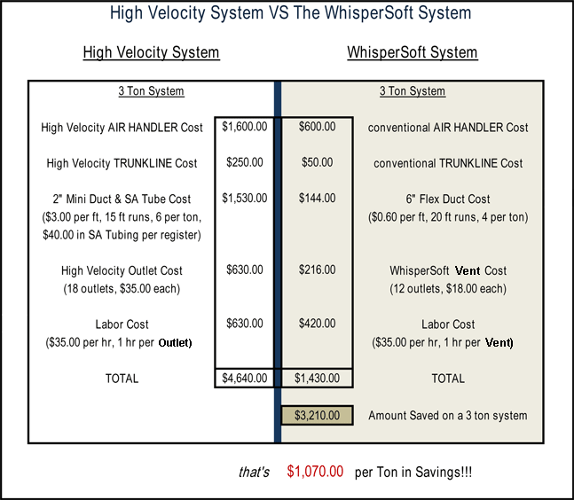 WhisperSoft Chart Savings vs HV Systems